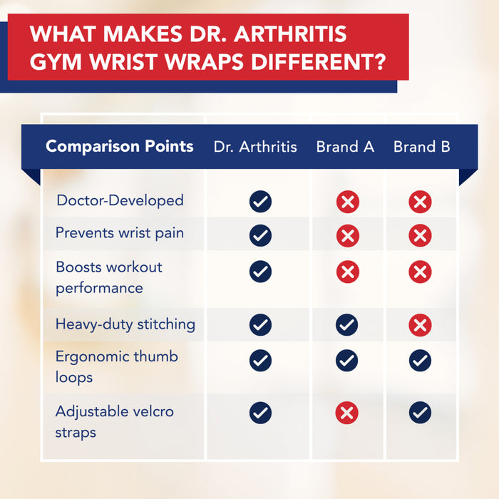 Comparison chart showcasing Dr. Arthritis Gym Wrist Wraps against Brand A and Brand B across six criteria, highlighting how Dr. Arthritis, created by a physician, excels in reducing wrist pain and enhancing performance in weightlifting, among other benefits.